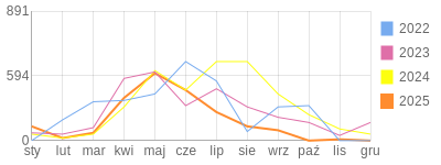 Wykres roczny blog rowerowy Basik.bikestats.pl